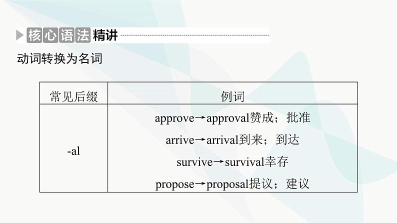 北师大版高考英语一轮复习2第2讲动词转换为名词或形容词课件第7页