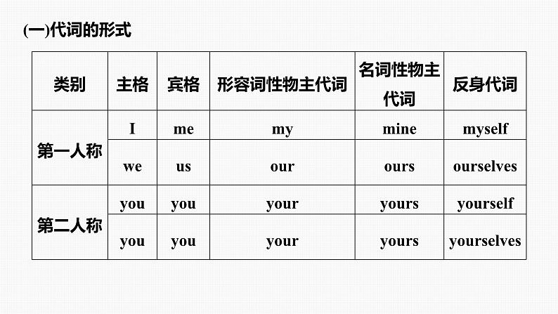 2024年高考英语一轮复习课件（新人教版） 第2部分 语法专题 专题三　第2讲　代词06