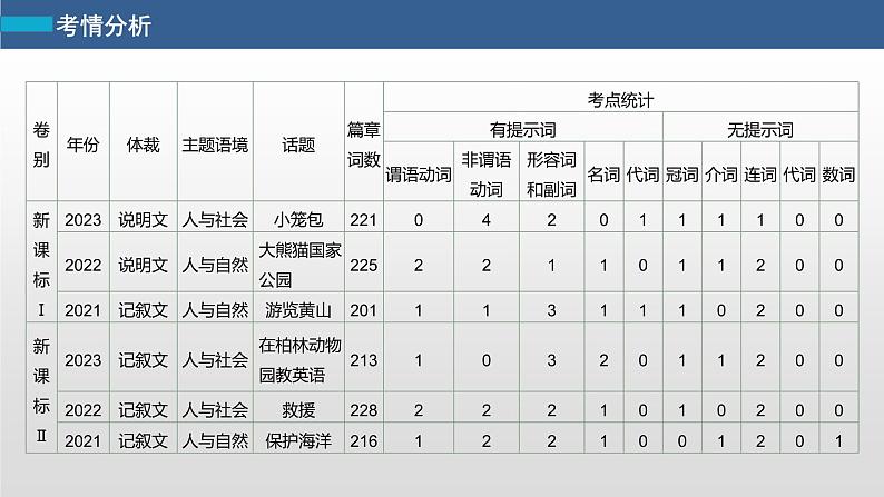 专题四 语法填空 第1讲　有提示词类——动词 课件-2024年高考英语二轮复习03