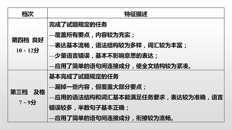 专题五 应用文写作  第1讲　评分标准解读 课件-2024年高考英语二轮复习第8页