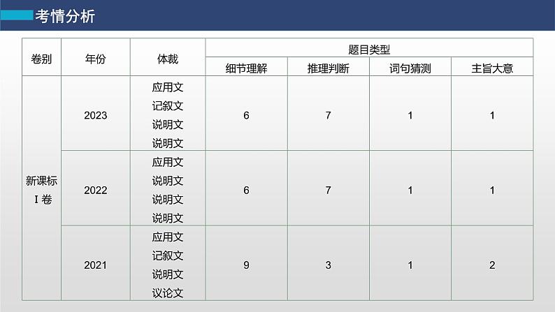 专题一 四选一阅读 第1讲　题型突破——细节理解题 课件-2024年高考英语二轮复习03