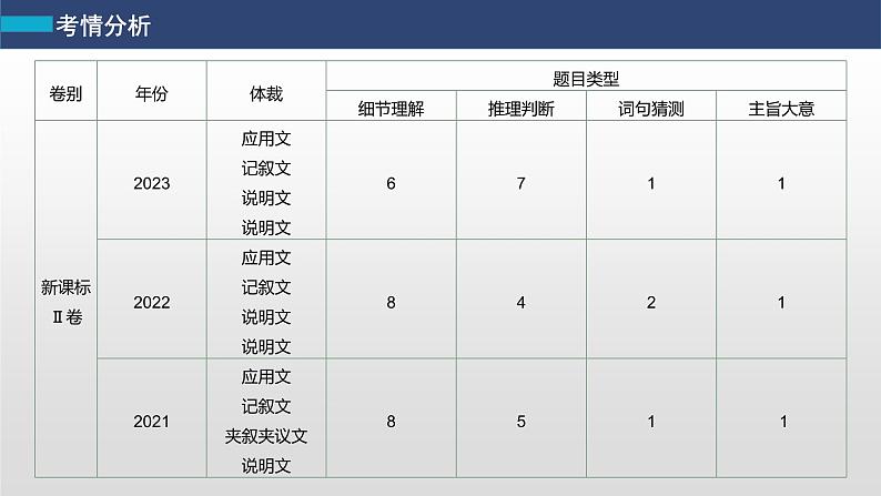 专题一 四选一阅读 第1讲　题型突破——细节理解题 课件-2024年高考英语二轮复习04