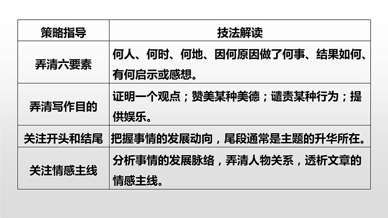 专题一 四选一阅读 第6讲　体裁微解——记叙文 课件-2024年高考英语二轮复习第6页