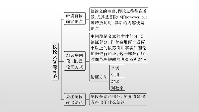 专题一 四选一阅读 第8讲　体裁微解——议论文 课件-2024年高考英语二轮复习第7页