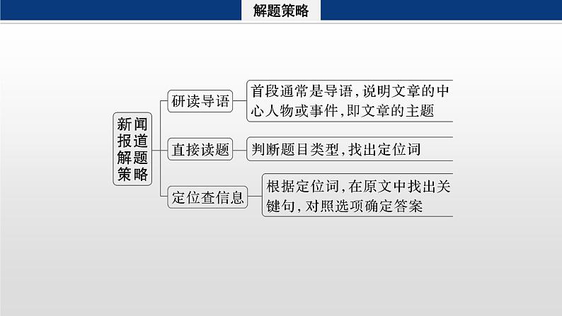 专题一 四选一阅读 第9讲　体裁微解——新闻报道 课件-2024年高考英语二轮复习第6页