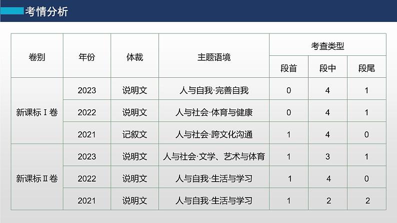 专题二 七选五阅读  第1讲　利用设空位置，快解七选五阅读 课件 -2024年高考英语二轮复习第3页