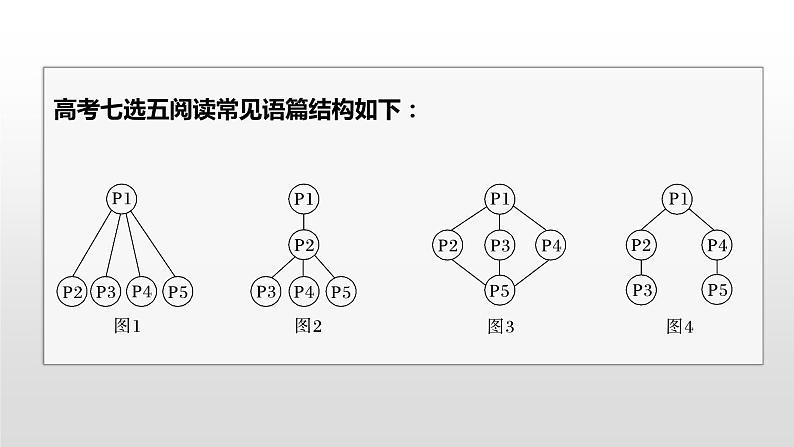 专题二 七选五阅读 微技能　利用语篇分析，妙解七选五阅读 课件-2024年高考英语二轮复习第4页