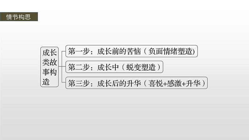 专题六 读后续写 第3讲　分类导练　强化读后续写 课件-2024年高考英语二轮复习第4页