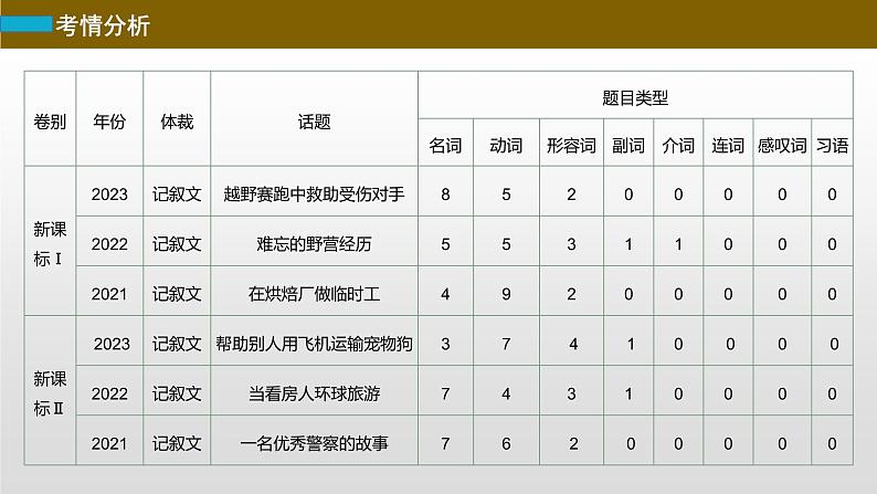 专题三 完形填空  第1讲　记叙文 课件-2024年高考英语二轮复习03