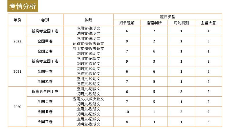 新高考英语二轮复习课件+讲义（新高考版） 第1部分 阅读理解与阅读七选五　专题1　第1讲　题型突破——细节理解题03