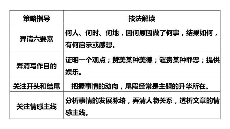 新高考英语二轮复习课件+讲义（新高考版） 第1部分 阅读理解与阅读七选五　专题1　第6讲　体裁微解——记叙文第6页