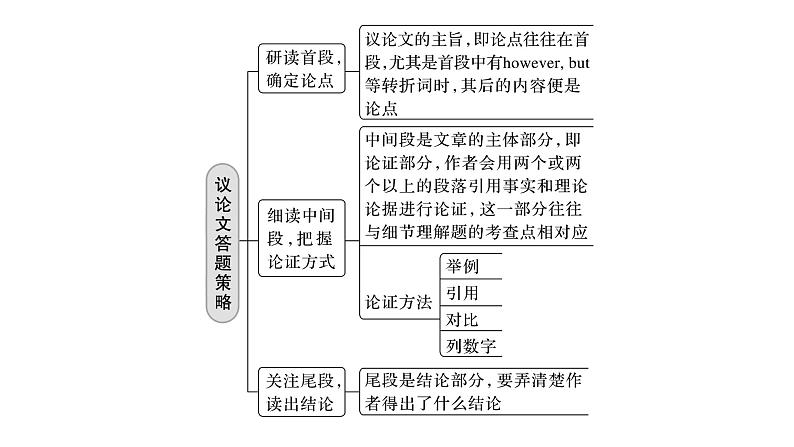 新高考英语二轮复习课件+讲义（新高考版） 第1部分 阅读理解与阅读七选五　专题1　第8讲　体裁微解——议论文第7页