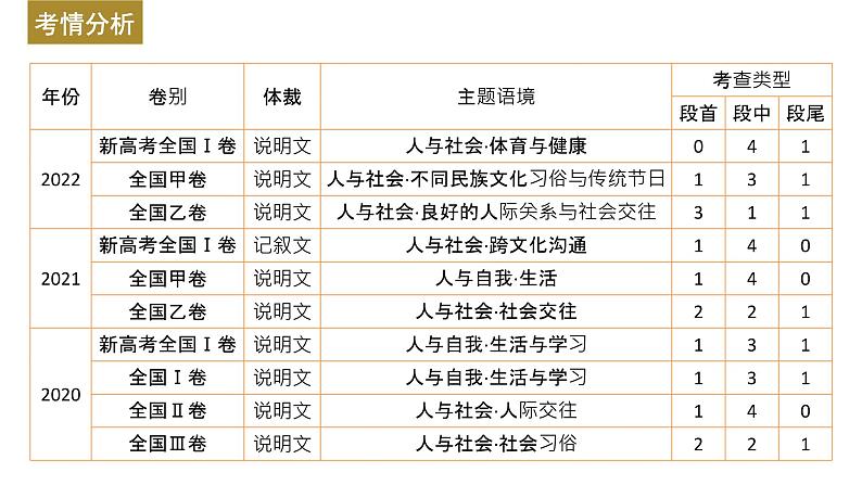 新高考英语二轮复习课件+讲义（新高考版） 第1部分 阅读理解与阅读七选五　专题2　第1讲　利用设空位置，快解阅读七选5第3页