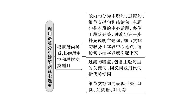 新高考英语二轮复习课件+讲义（新高考版） 第1部分 阅读理解与阅读七选五　专题2　微技能　 利用语篇分析妙解阅读七选504