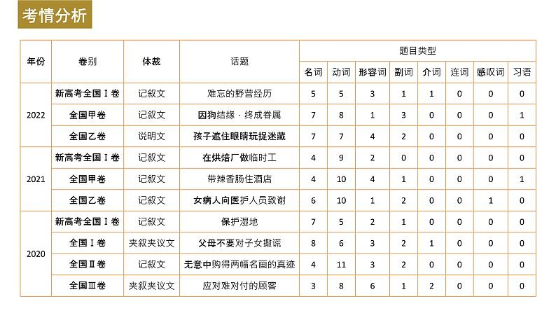 新高考英语二轮复习课件+讲义（新高考版） 第2部分 完形填空与语法填空　专题3　第1讲　记叙文03