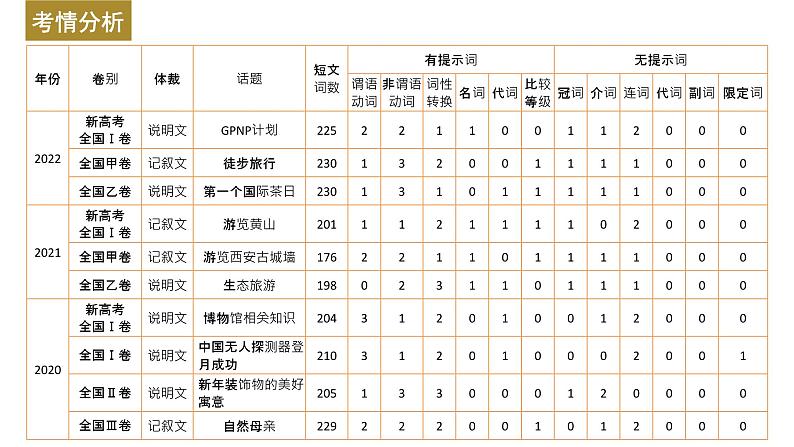 新高考英语二轮复习课件+讲义（新高考版） 第2部分 完形填空与语法填空　专题4　第1讲　有提示词类——动词第3页