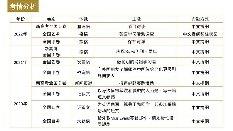 新高考英语二轮复习课件+讲义（新高考版） 第3部分 书面表达与读后续写　专题5　第1讲　评分标准解读第3页