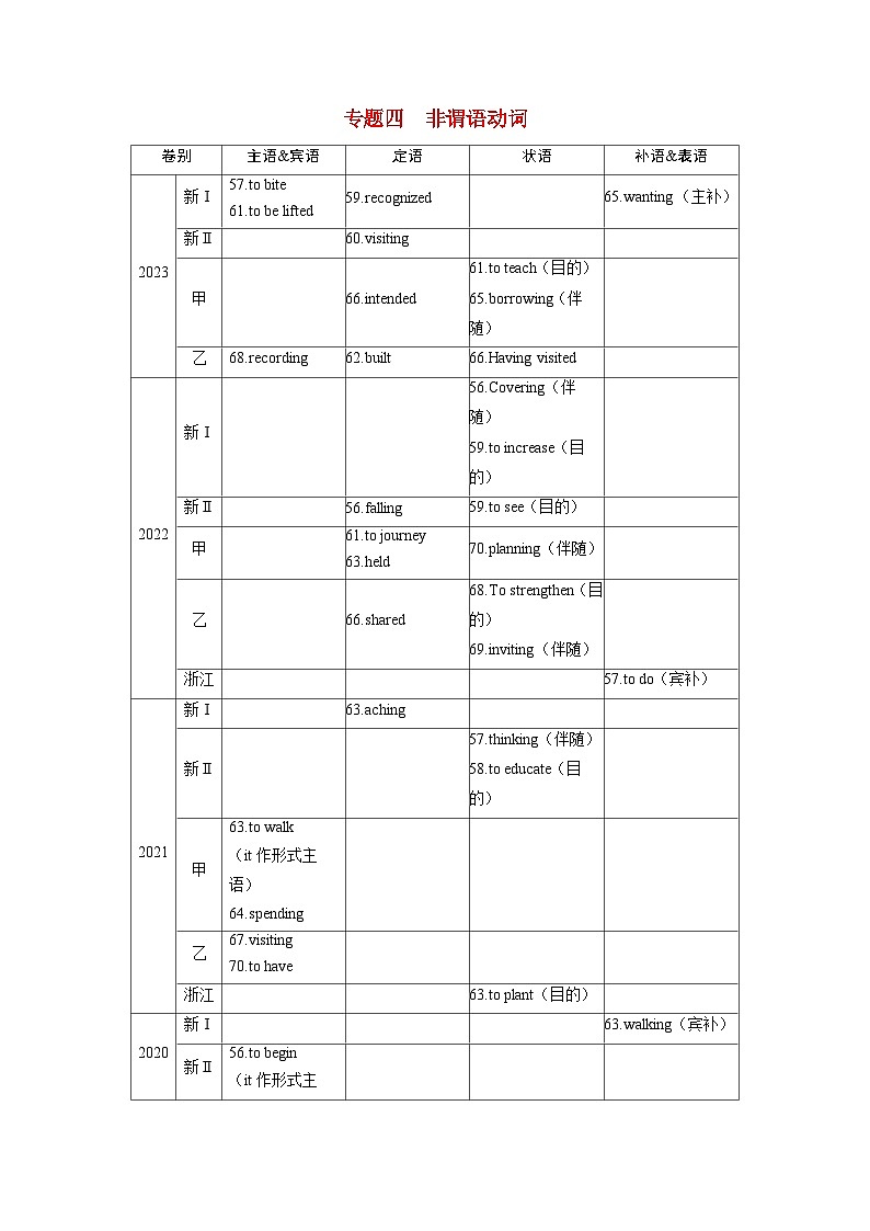 备考2024届高考英语一轮复习命题突破第二部分学透语法强化动词篇专题四非谓语动词第1页