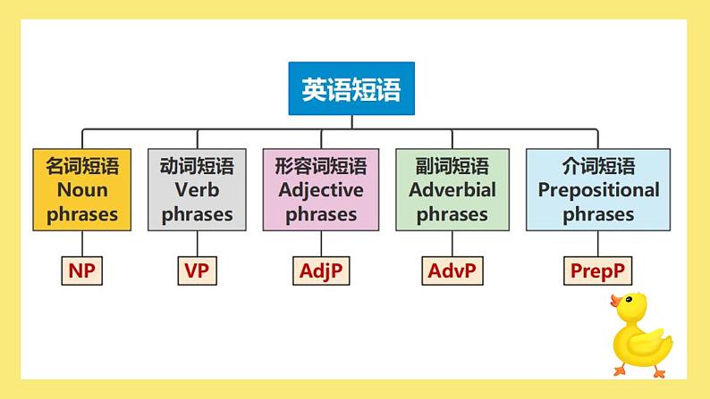 Unit 4 Sharing短语类型的复习课件第2页