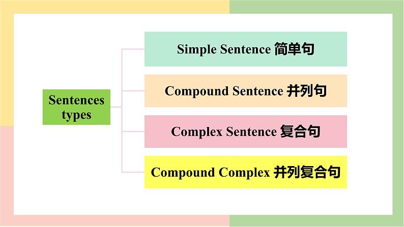 人教版高中英语选修四 Unit5 Launching Your Care 语法课件02