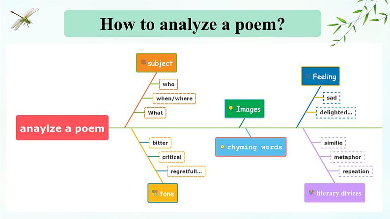 人教版高中英语选修三Unit5 Poems 写作课件02