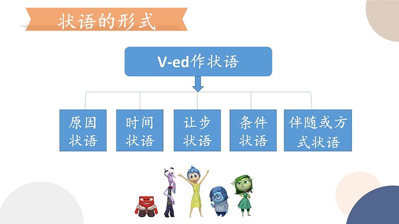 高中外研版英语必修三Unit 1 Knowing me, knowing you - using language 过去分词作状语 课件.第3页