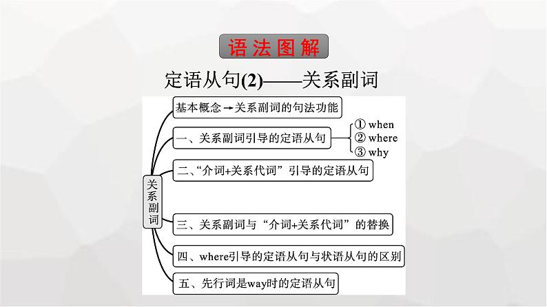 人教版高中英语必修第一册同步训练UNIT5 Section Ⅲ Discovering Useful Structures课件第6页