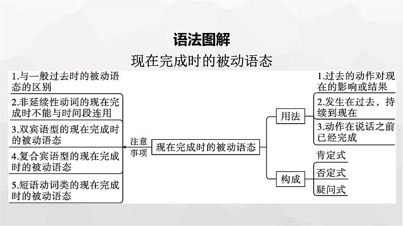 人教版高中英语必修第二册同步训练UNIT3 Section Ⅲ Discovering Useful Structures课件第5页