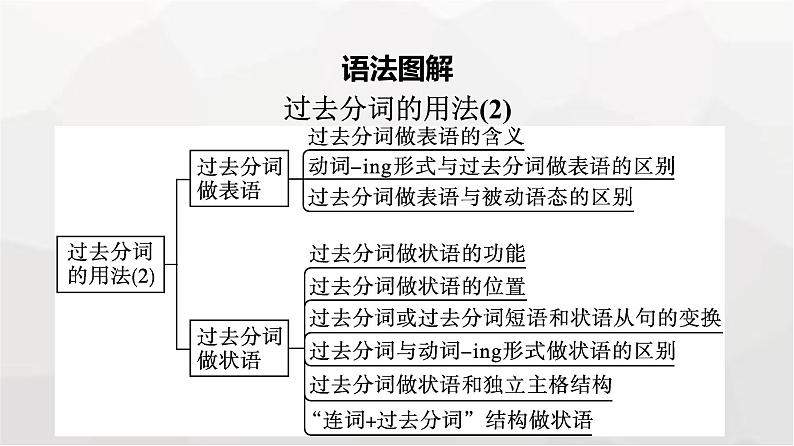 人教版高中英语必修第二册同步训练UNIT5 Section Ⅲ Discovering Useful Structures课件07