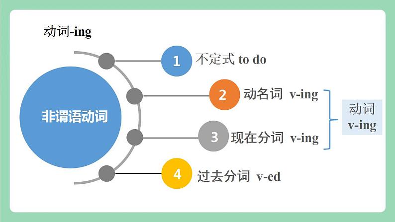 Unit 1 Festivals and Celebrations Discovering useful structures 课件 + 分层作业  人教版高一英语必修三08