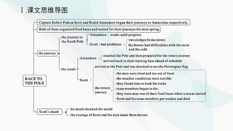 北师大版高中英语必修第二册UNIT5 Section D Lesson 3 Race to the Pole课件第5页