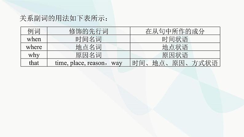 北师大版高中英语必修第二册UNIT5 Section F 单元语法专项——定语从句的关系副词课件03