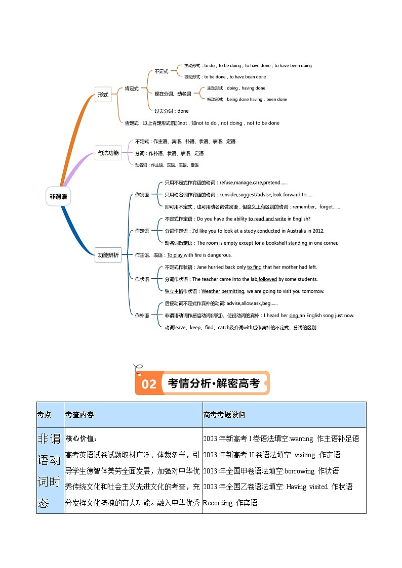 专题03+非谓语动词的确定（讲义）-【高频考点解密】2024年高考英语二轮复习高频考点追踪与预测（新高考专用）03
