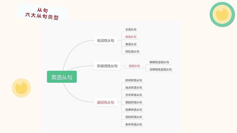 并列连词和定语从句 课件-2024届高三英语一轮复习第6页