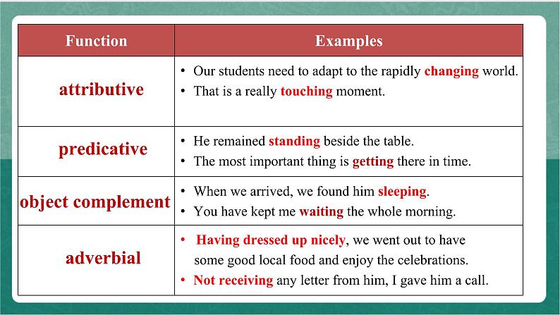 Unit 2 Period 4 Discovering Useful Structures课件  人教版高中英语必修三04