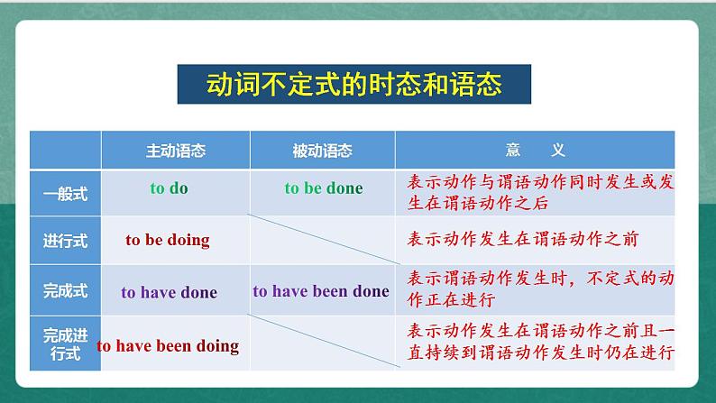 Unit 4 Period 4 Discovering Useful Structures课件   人教版高中英语必修三04