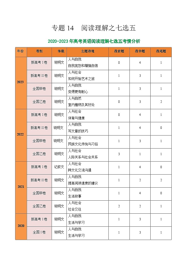 专题14 阅读七选五-2024年高考英语二轮热点题型归纳与变式演练（新高考通用）（原卷版）第1页