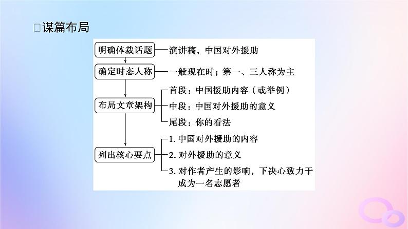 新教材2023版高中英语Unit4SharingSectionⅣWriting__演讲稿课件新人教版选择性必修第四册07