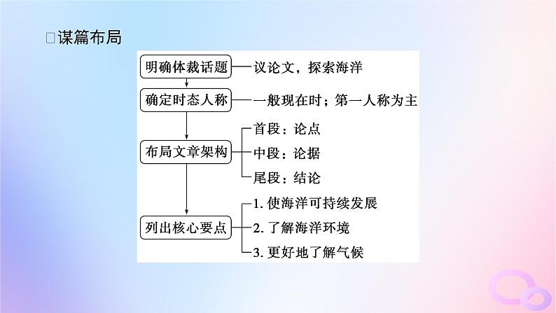 新教材2023版高中英语Unit3SeaExplorationSectionⅣWriting__关于海洋探索的议论文课件新人教版选择性必修第四册08