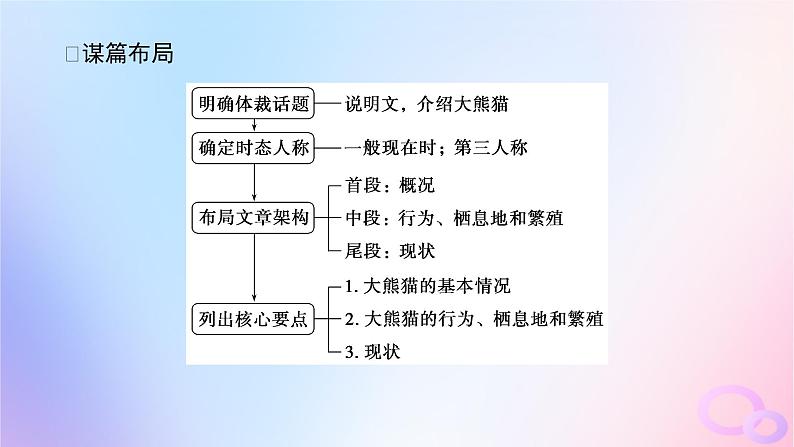 新教材2023版高中英语Unit2IconicAttractionsSectionⅣWriting__描写标志性动物课件新人教版选择性必修第四册06