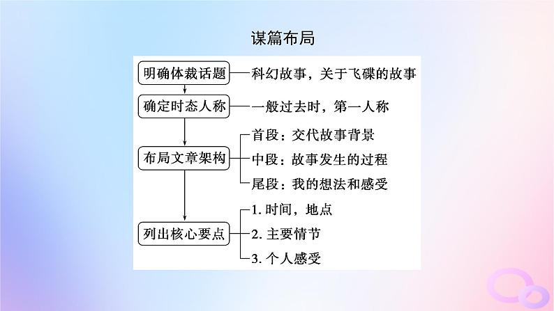 新教材2023版高中英语Unit1ScienceFictionSectionⅣWriting__科幻故事课件新人教版选择性必修第四册06