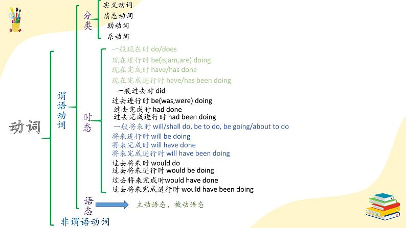 unit3- Family matters-using language 语法课件03