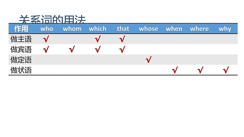 Unit 5 Using language定语从句课件PPT02