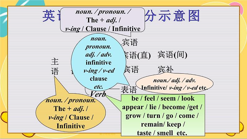 译林版高中英语必修第一册 Unit 2 Grammar and usage PPT课件06