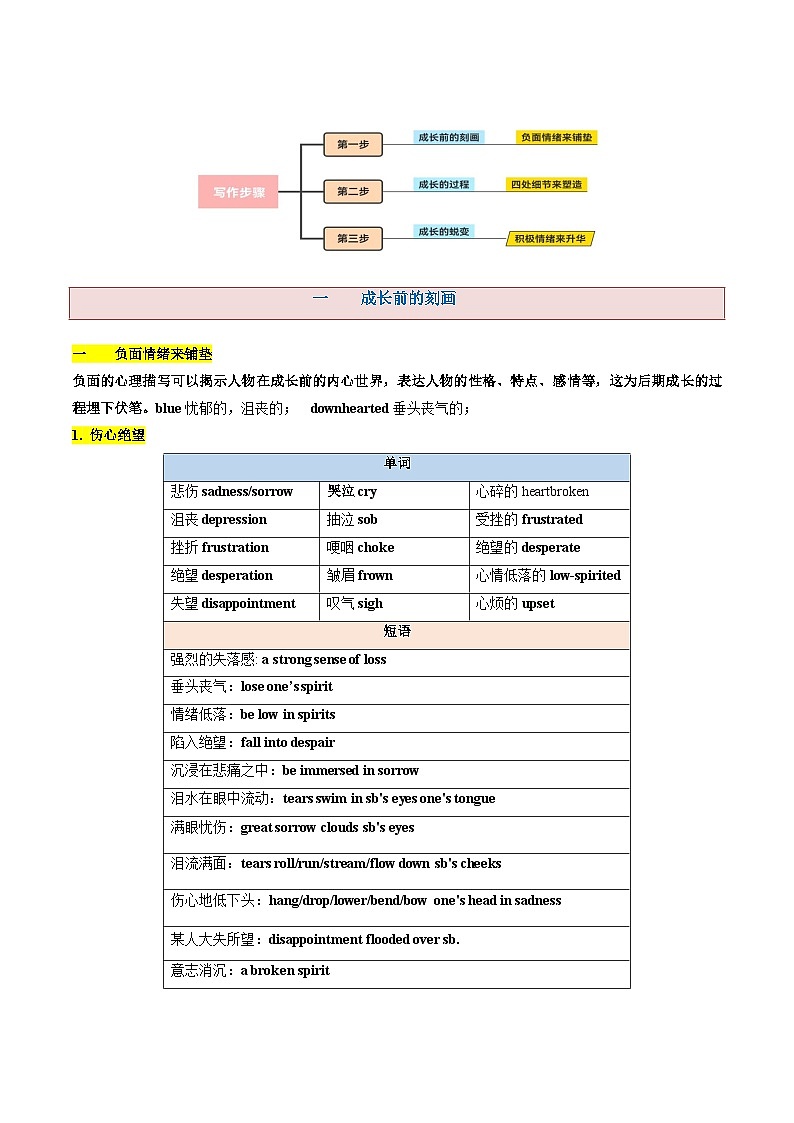 第07讲 读后续写之“成长类“主题（讲通）第2页
