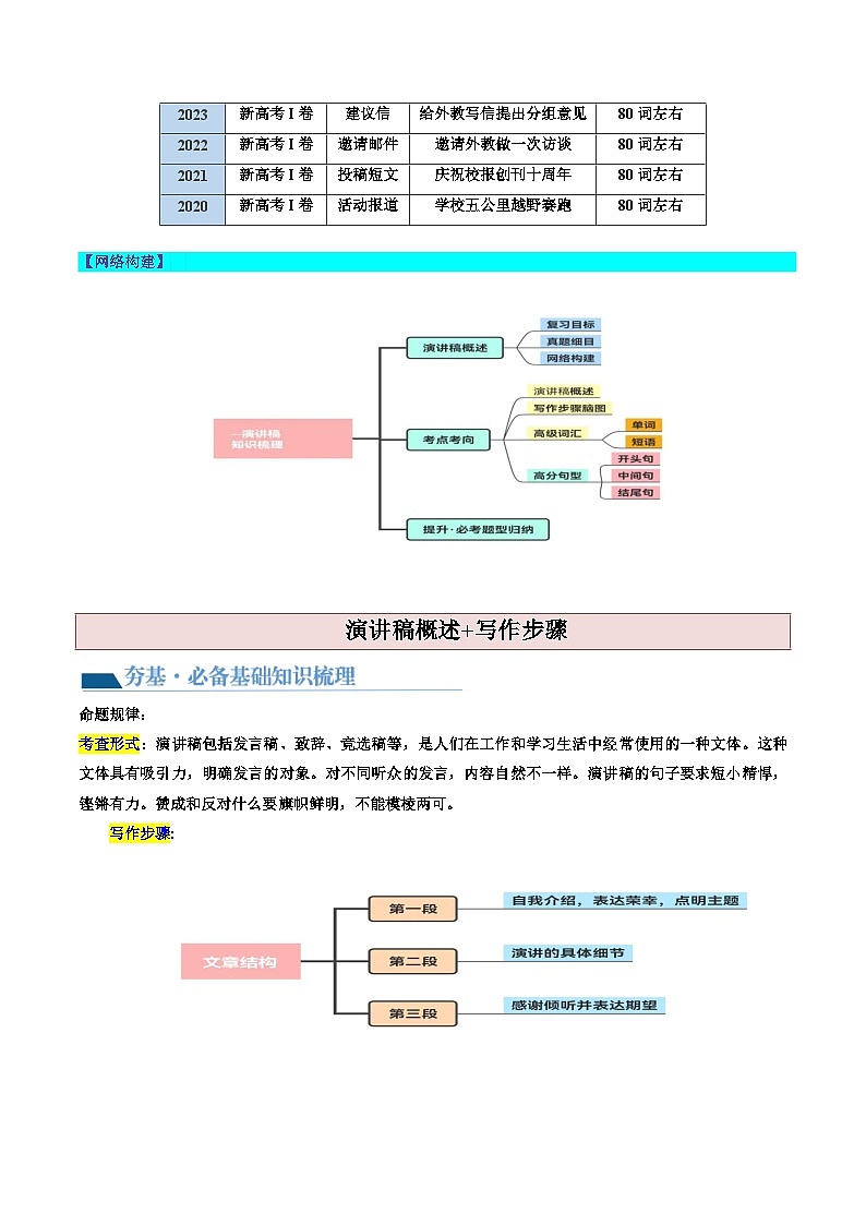 最新高考英语一轮复习【讲通练透】 第28讲 应用文写作之演讲稿（讲通）02