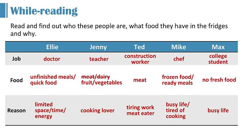 Unit 1 Food for thought Developing ideas课件03