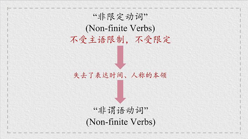 Unit 3 On the move Using language Grammar课件07