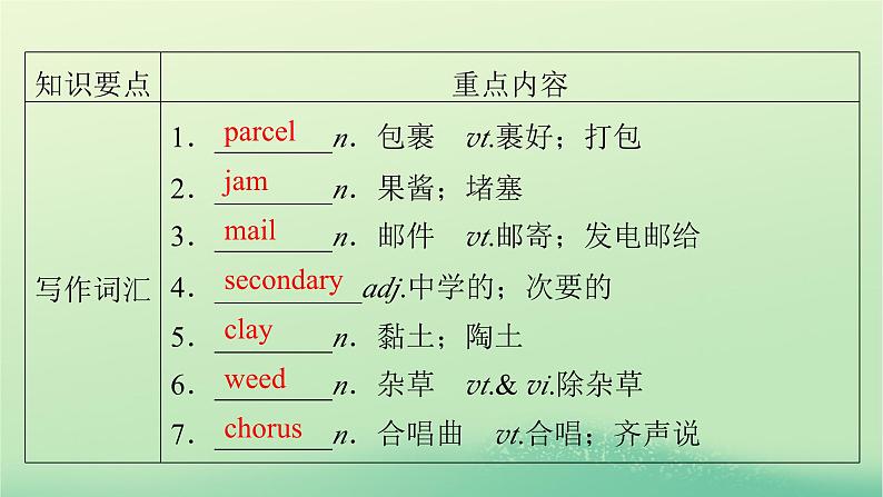 2024春高中英语Unit4Sharing单元要点回顾课件（人教版选择性必修第四册）第3页