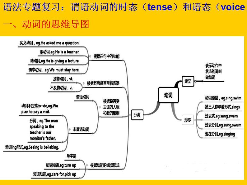 高三英语语法专题复习谓语动词的时态和语态课件第1页